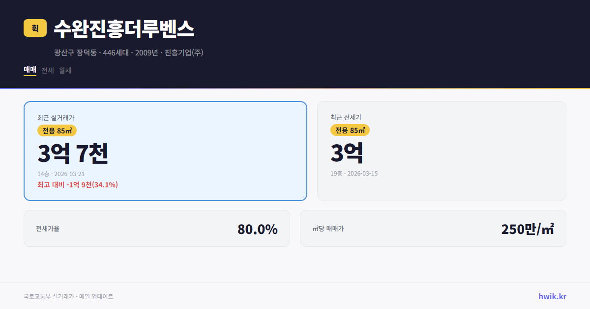 수완진흥더루벤스 실거래가 시세