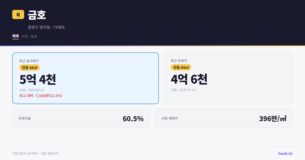 금호 실거래가 시세