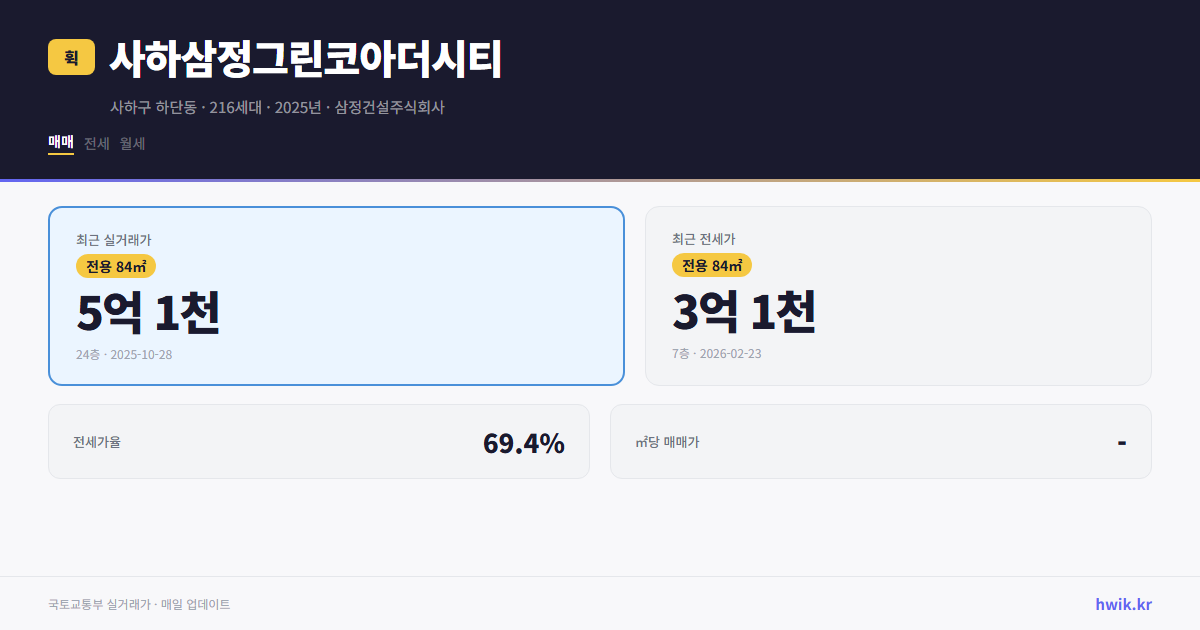 사하삼정그린코아더시티 실거래가 시세