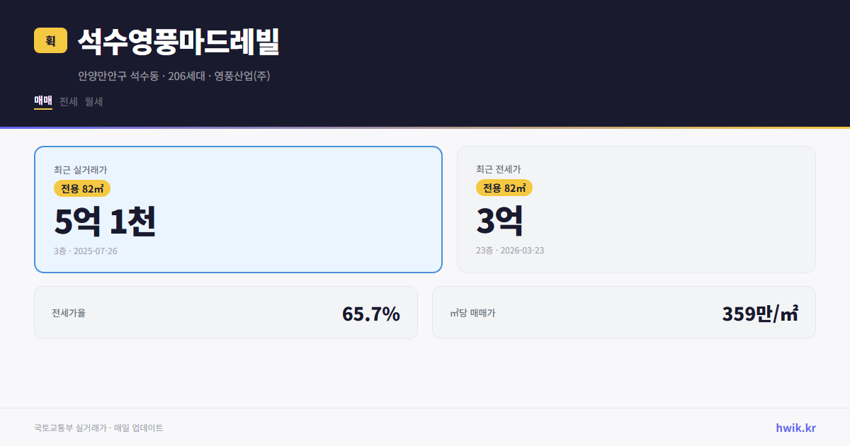 석수영풍마드레빌 실거래가 시세