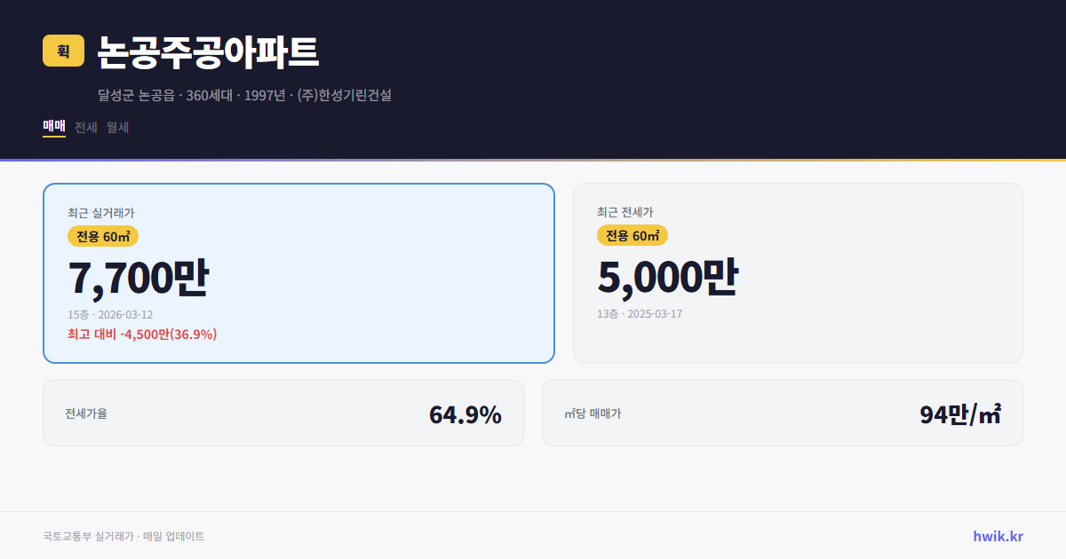 논공주공아파트 실거래가 시세
