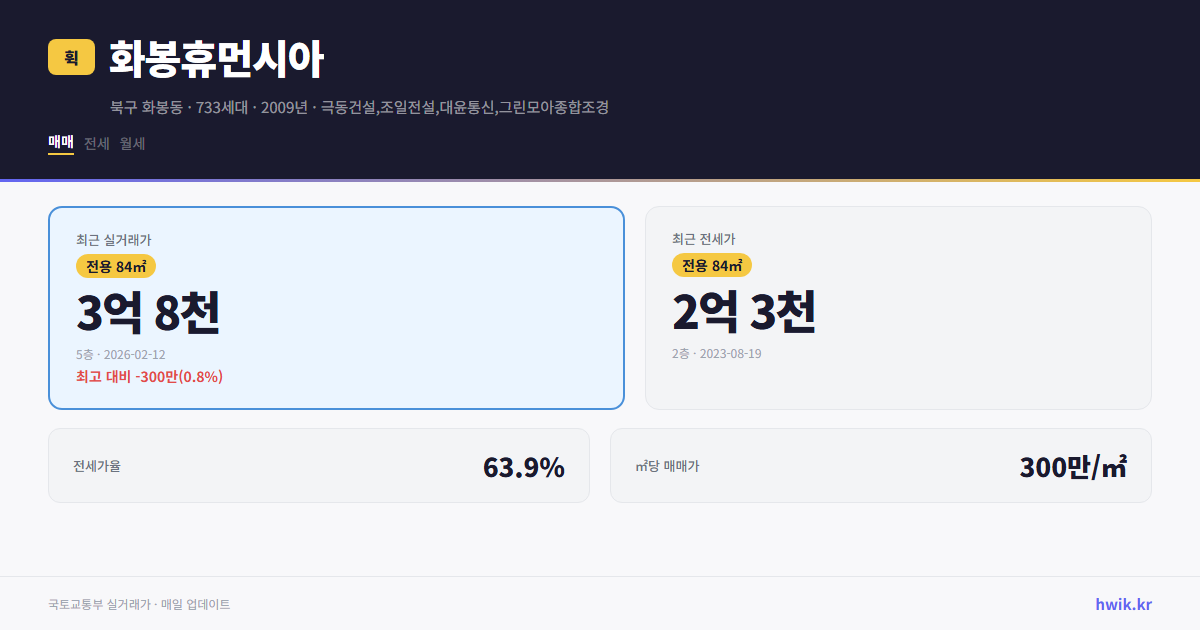 화봉휴먼시아 실거래가 시세