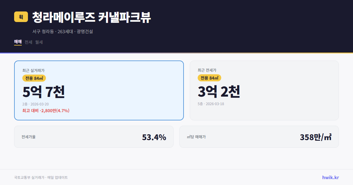 청라메이루즈 커낼파크뷰 실거래가 시세