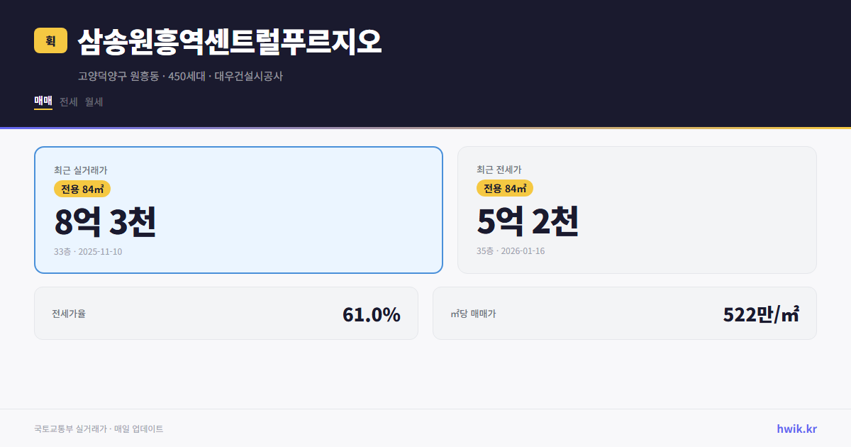 삼송원흥역센트럴푸르지오 실거래가 시세