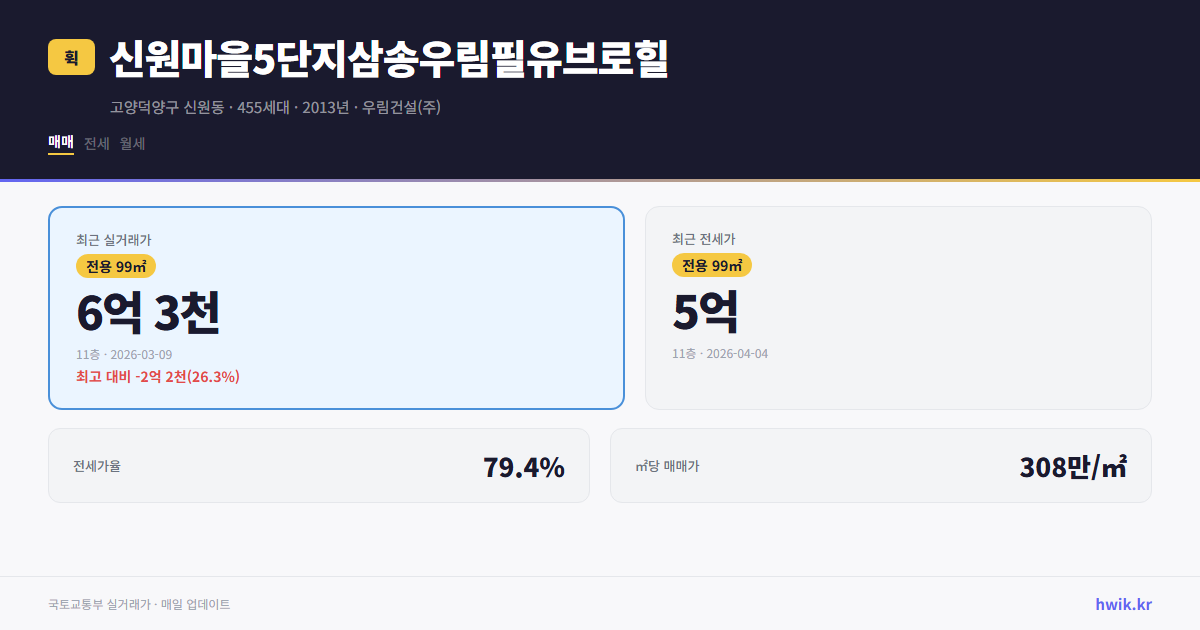 신원마을5단지삼송우림필유브로힐 실거래가 시세