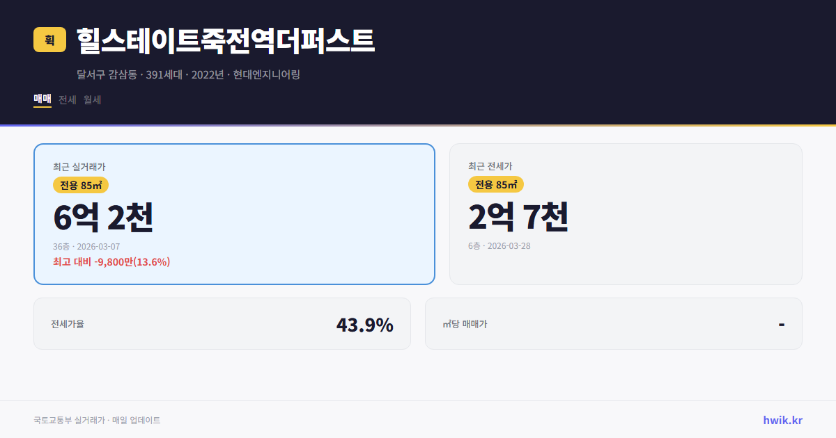 힐스테이트죽전역더퍼스트 실거래가 시세