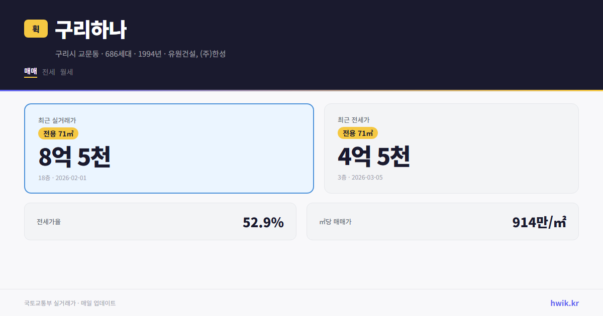 구리하나 실거래가 시세
