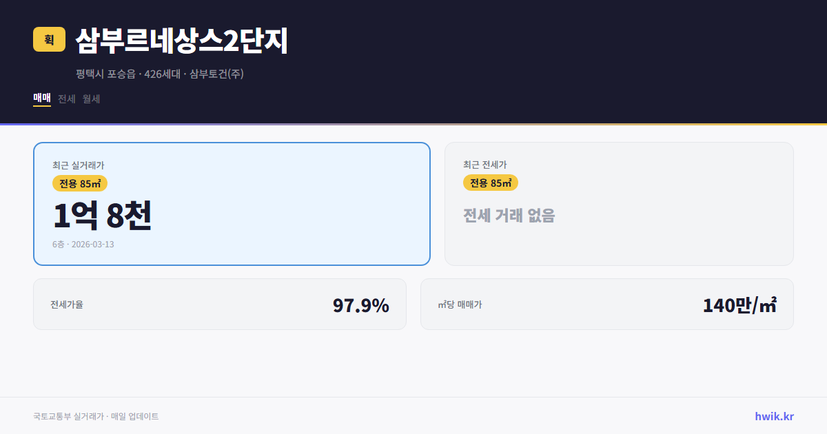 삼부르네상스2단지 실거래가 시세