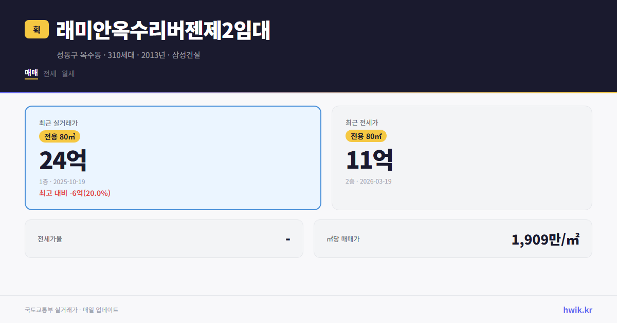 래미안옥수리버젠제2임대 실거래가 시세