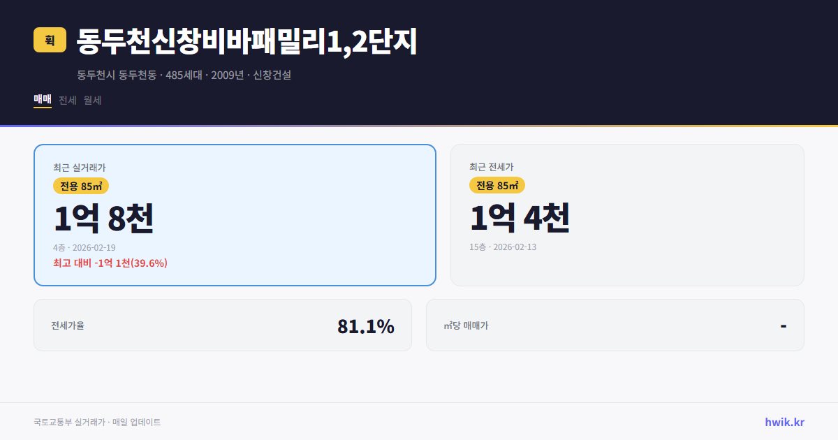 동두천신창비바패밀리1,2단지 실거래가 시세