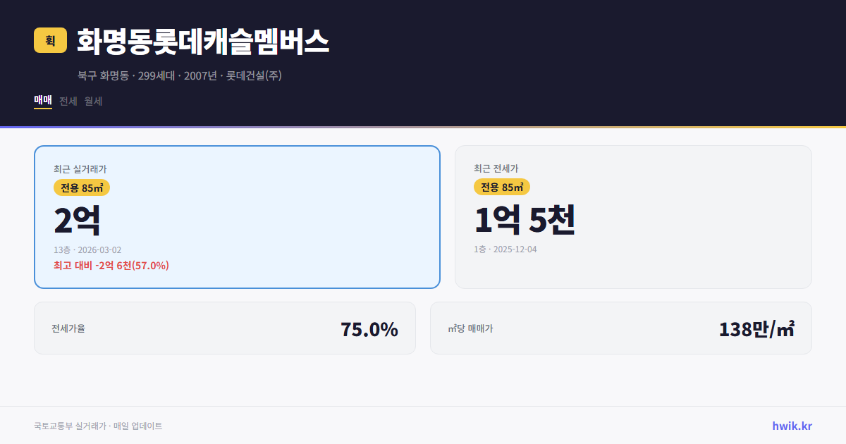 화명동롯데캐슬멤버스 실거래가 시세