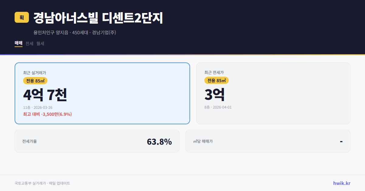 경남아너스빌 디센트2단지 실거래가 시세