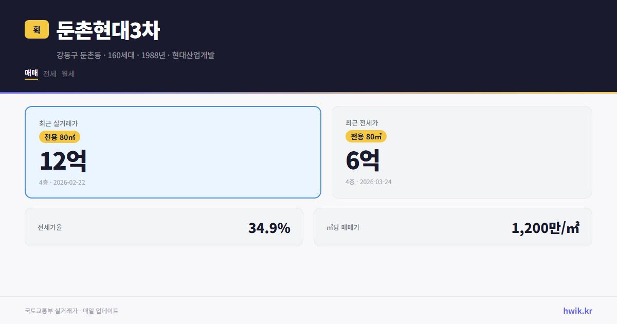 둔촌현대3차 실거래가 시세