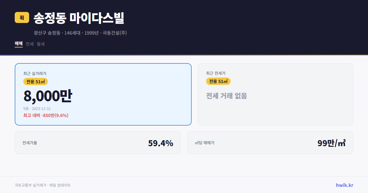 송정동 마이다스빌 실거래가 시세