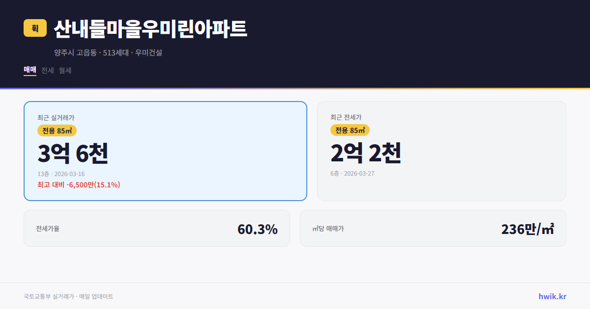 산내들마을우미린아파트 실거래가 시세