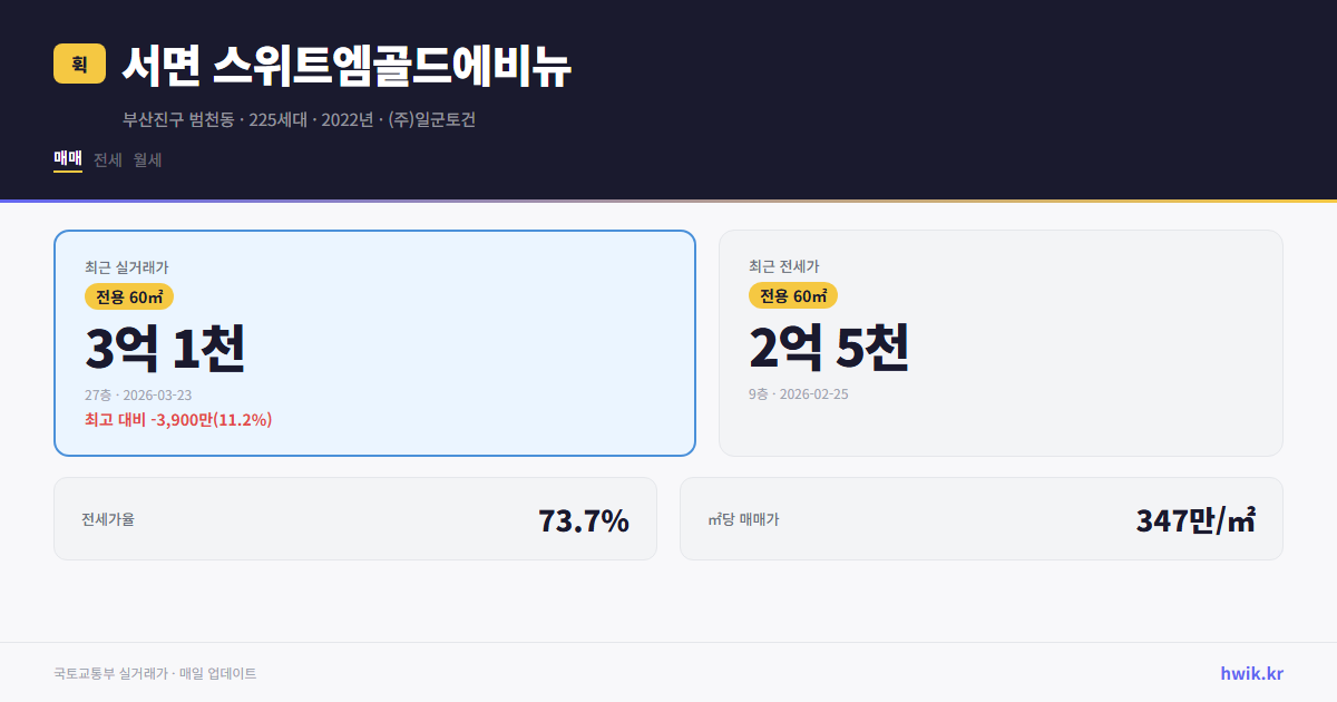서면 스위트엠골드에비뉴 실거래가 시세
