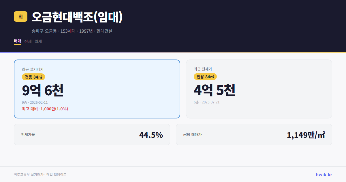 오금현대백조(임대) 실거래가 시세
