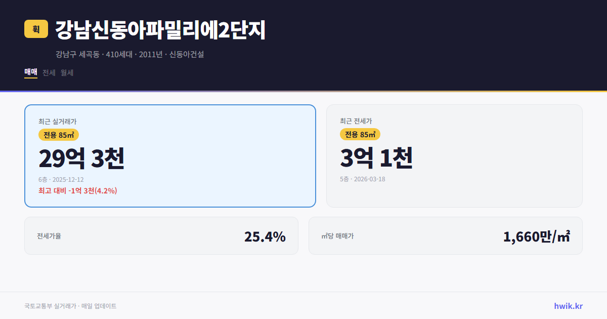강남신동아파밀리에2단지 실거래가 시세