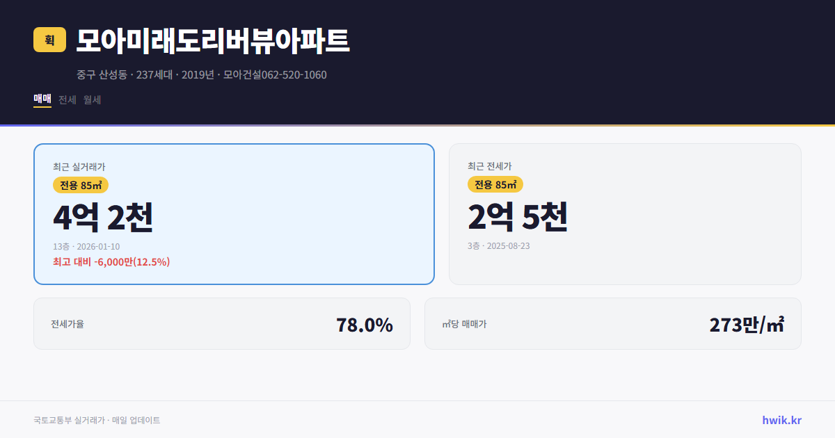 모아미래도리버뷰아파트 실거래가 시세