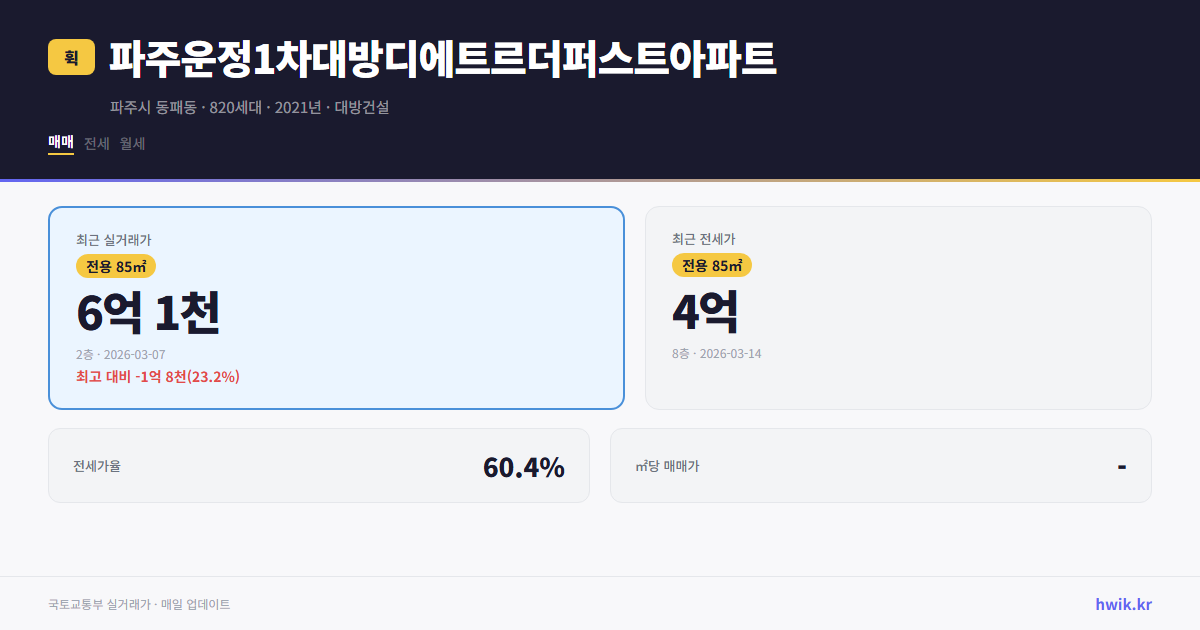 파주운정1차대방디에트르더퍼스트아파트 실거래가 시세