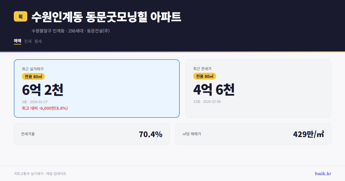 수원인계동 동문굿모닝힐 아파트 실거래가 시세