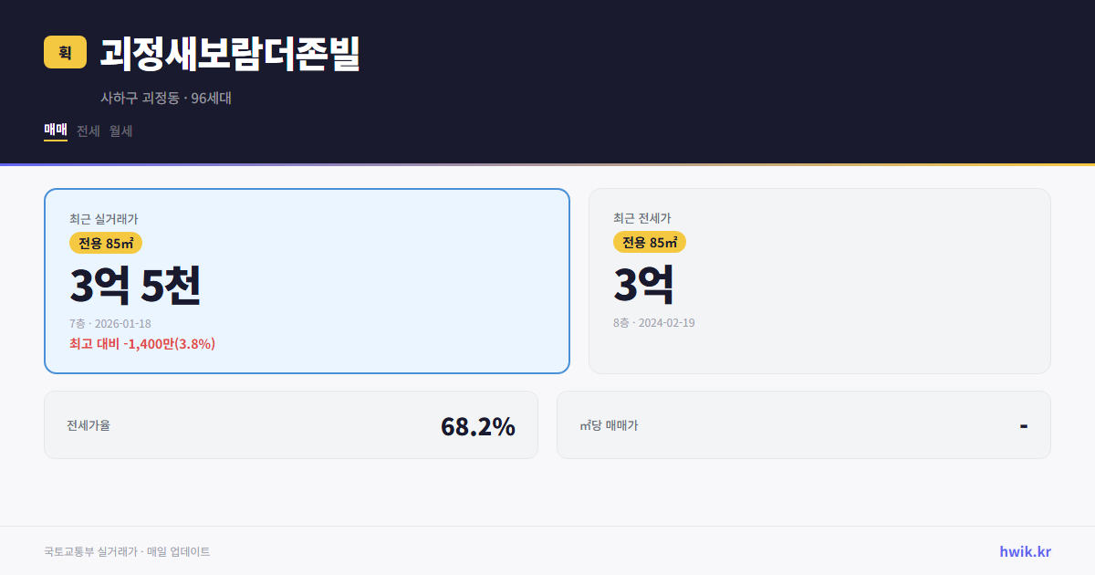 괴정새보람더존빌 실거래가 시세