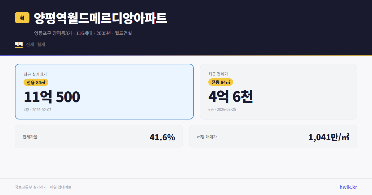 양평역월드메르디앙아파트 실거래가 시세