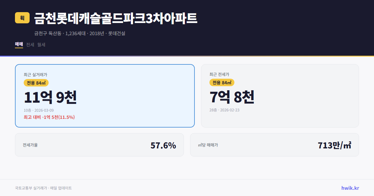 금천롯데캐슬골드파크3차아파트 실거래가 시세