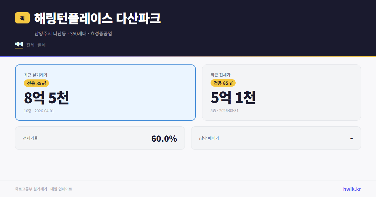 해링턴플레이스 다산파크 실거래가 시세