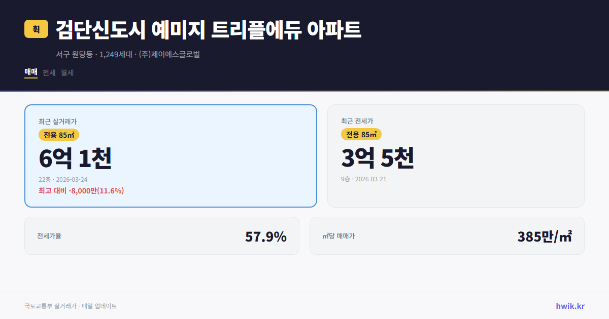 검단신도시 예미지 트리플에듀 아파트 실거래가 시세