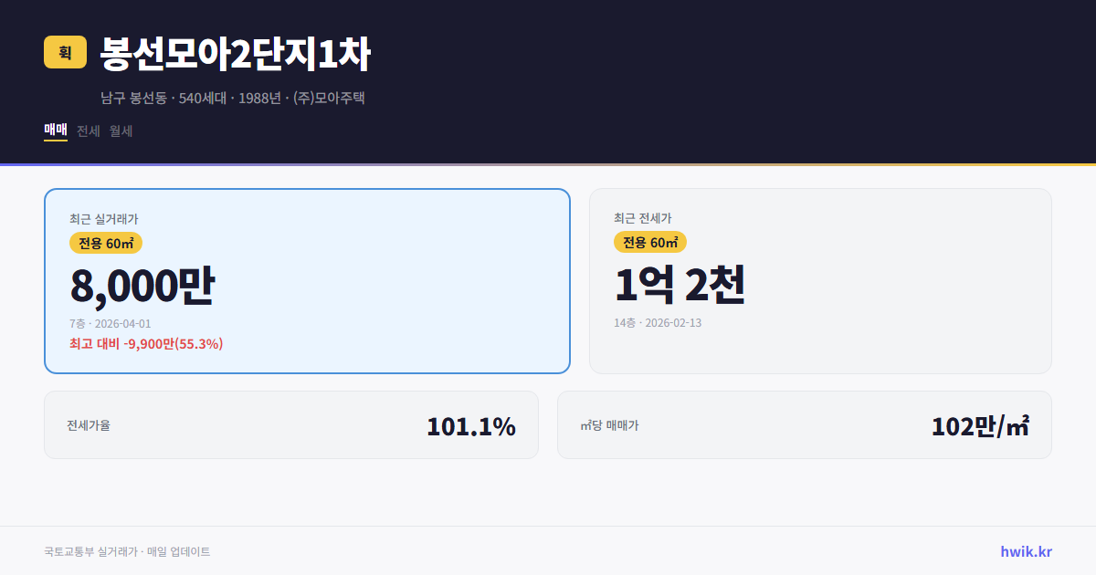 봉선모아2단지1차 실거래가 시세