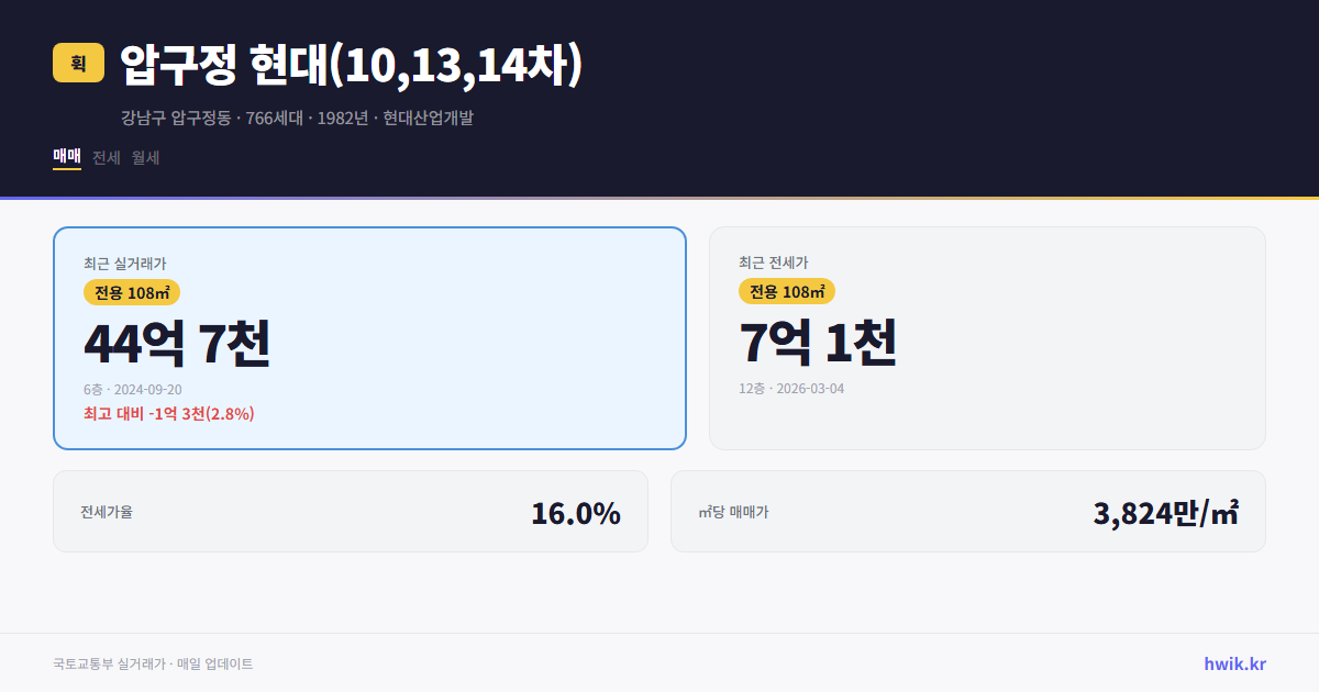 압구정 현대(10,13,14차) 실거래가 시세
