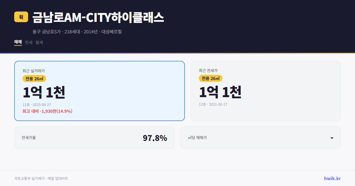 금남로AM-CITY하이클래스 실거래가 시세