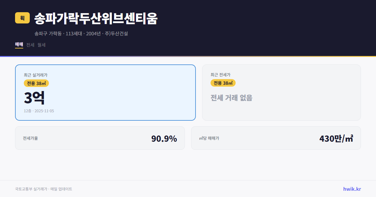 송파가락두산위브센티움 실거래가 시세