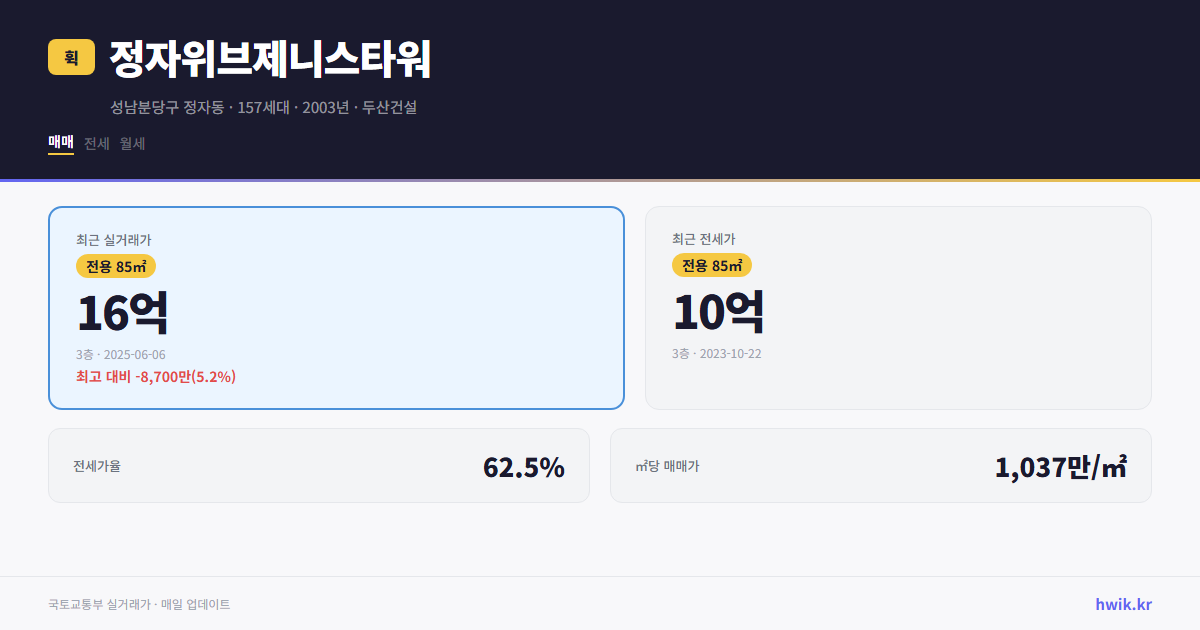정자위브제니스타워 실거래가 시세