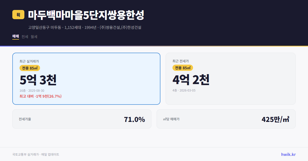 마두백마마을5단지쌍용한성 실거래가 시세