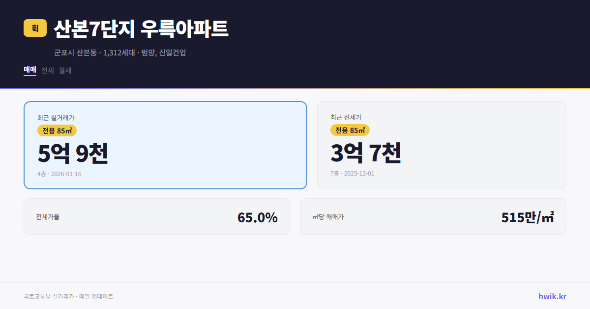 산본7단지 우륵아파트 실거래가 시세