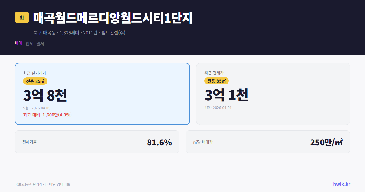 매곡월드메르디앙월드시티1단지 실거래가 시세