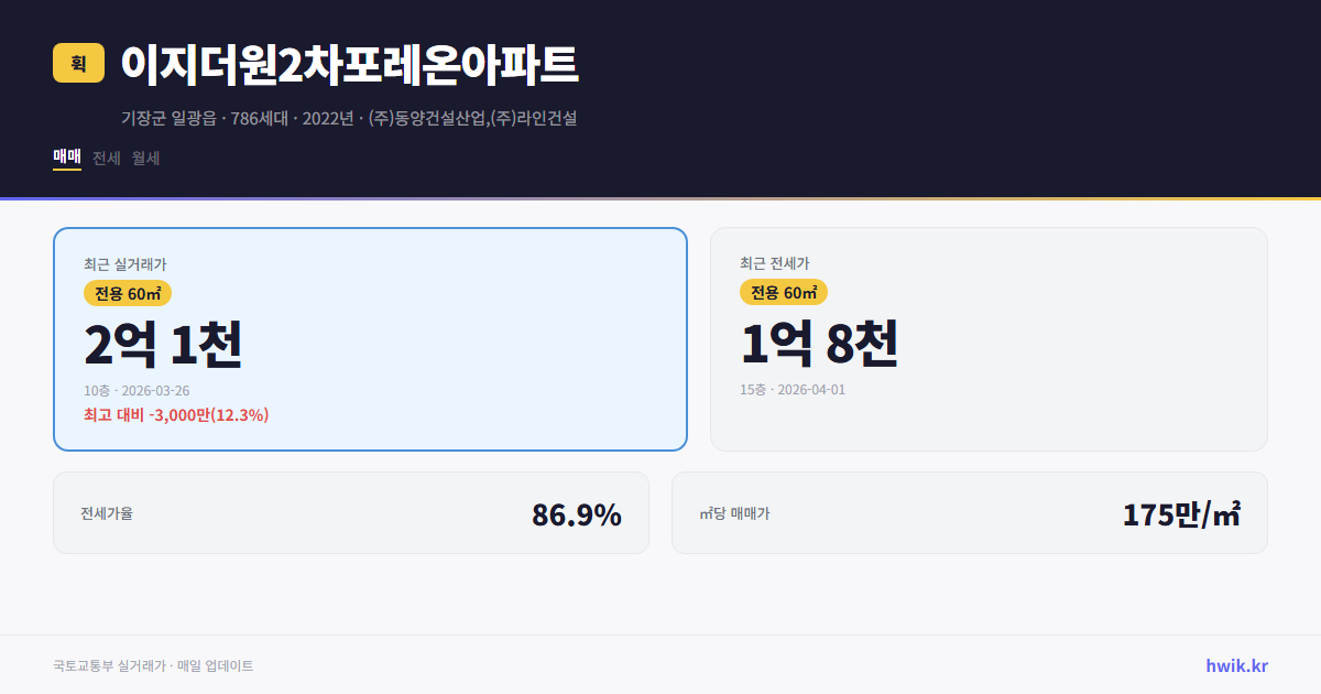 이지더원2차포레온아파트 실거래가 시세