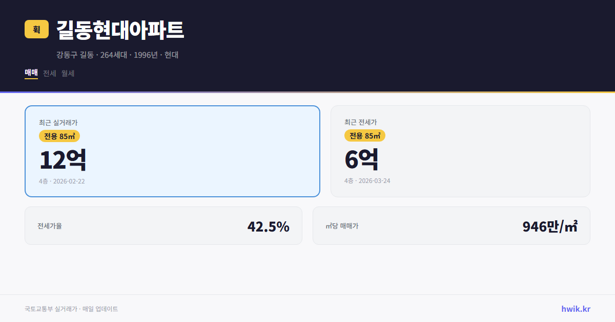 길동현대아파트 실거래가 시세