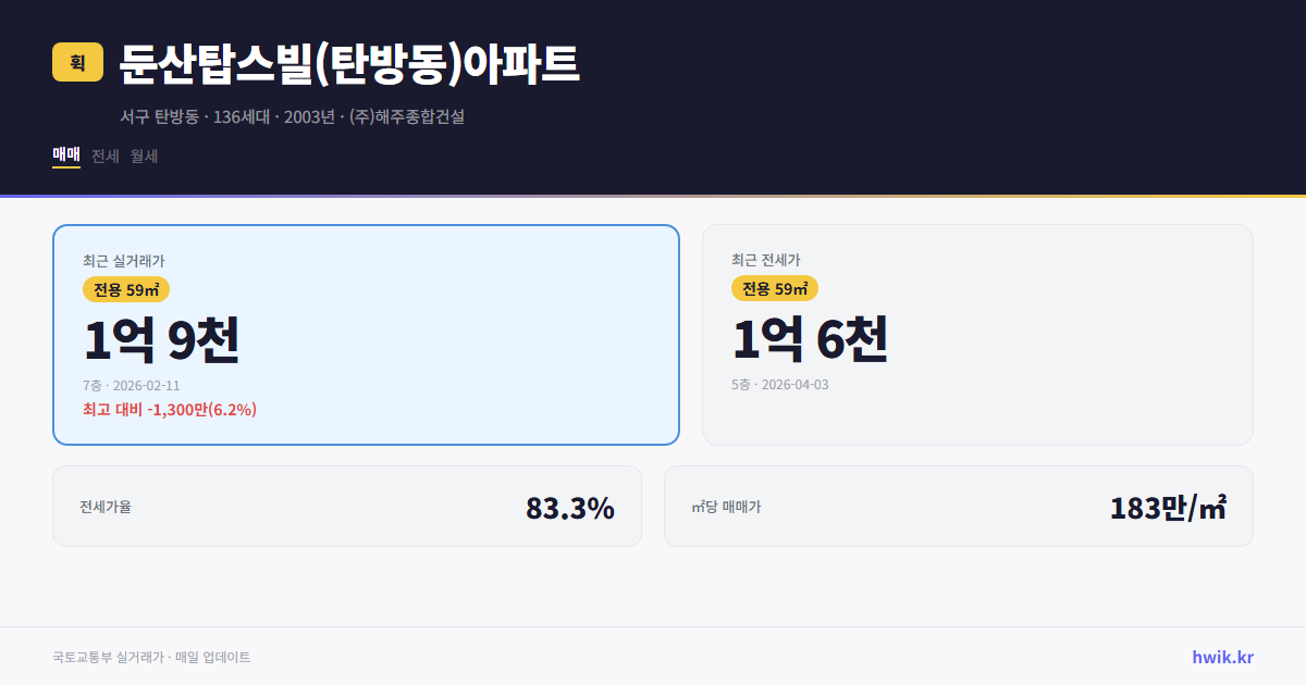 둔산탑스빌(탄방동)아파트 실거래가 시세
