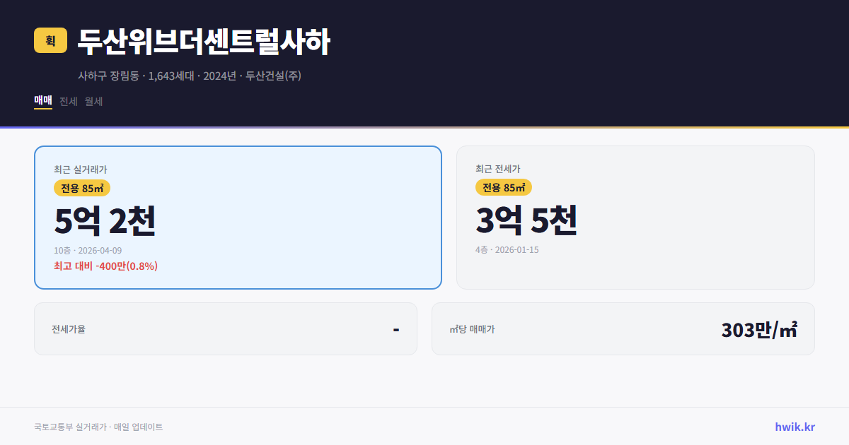 두산위브더센트럴사하 실거래가 시세