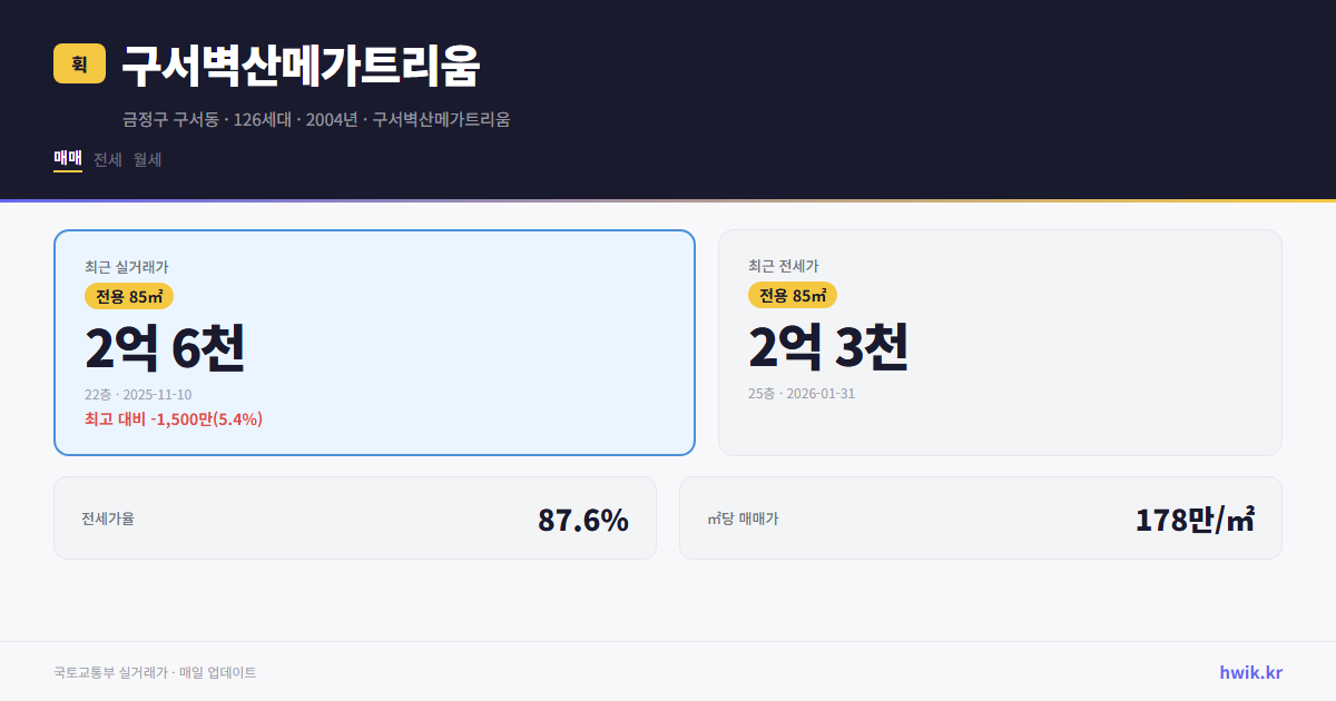 구서벽산메가트리움 실거래가 시세