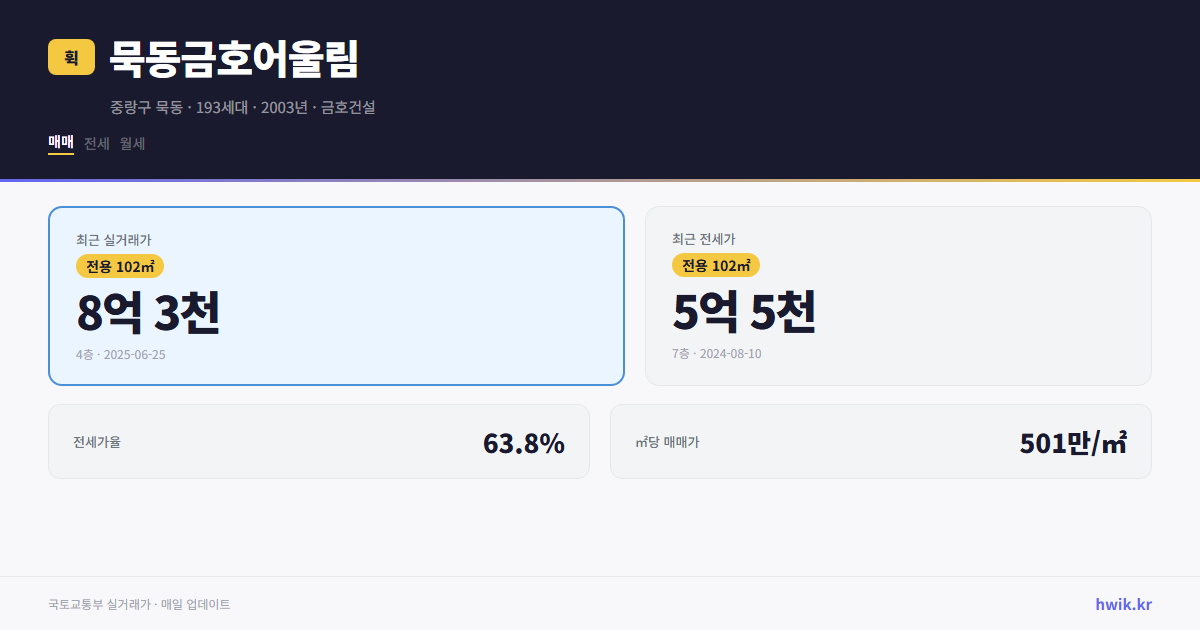 묵동금호어울림 실거래가 시세