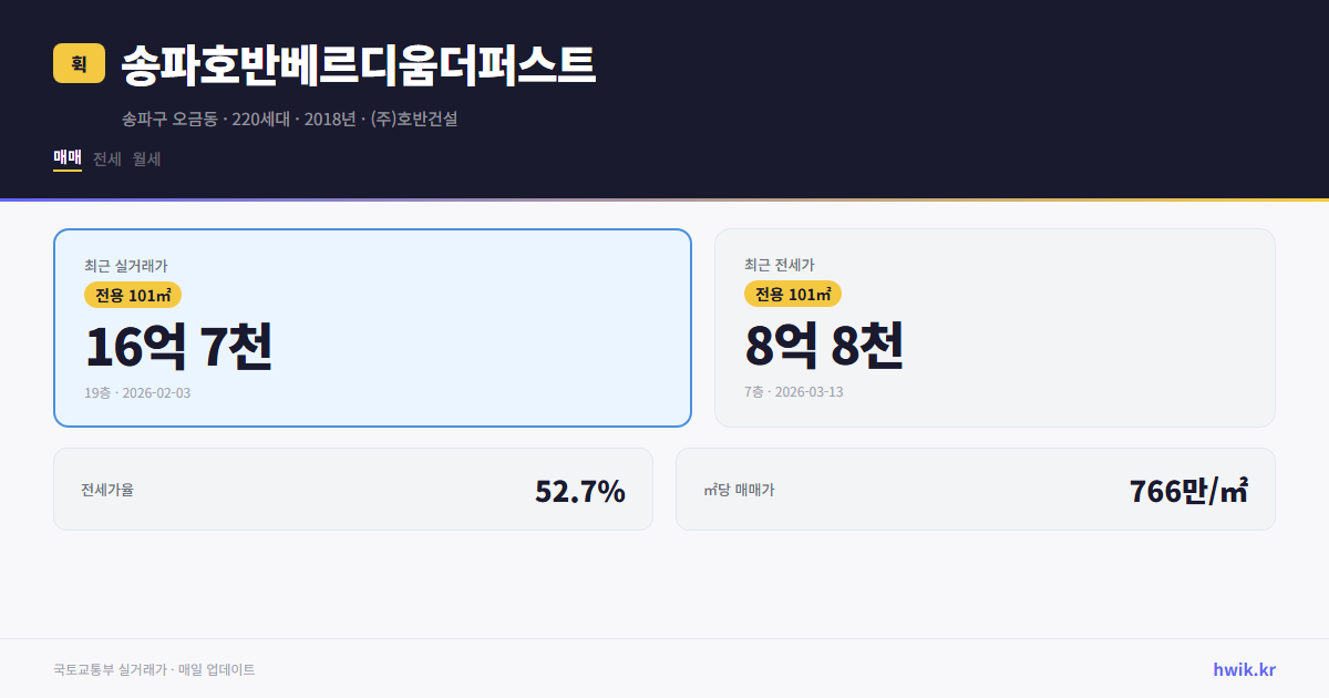 송파호반베르디움더퍼스트 실거래가 시세