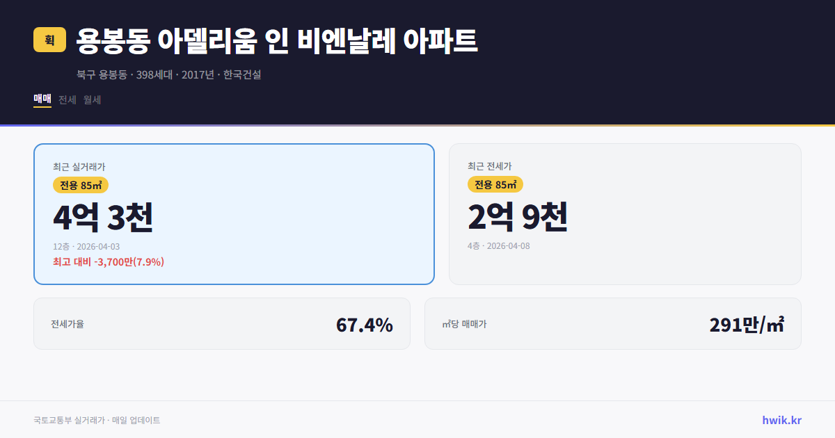 용봉동 아델리움 인 비엔날레 아파트 실거래가 시세