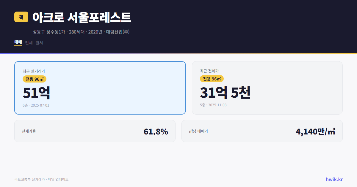 아크로 서울포레스트 실거래가 시세
