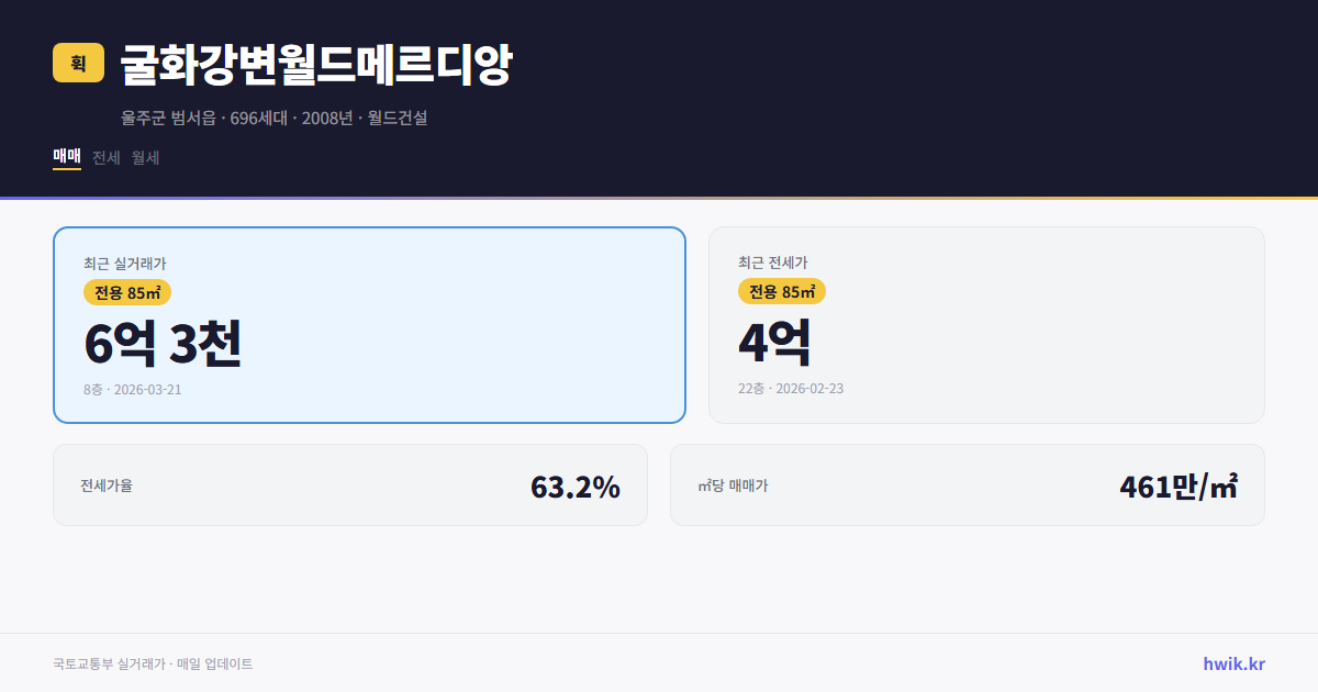 굴화강변월드메르디앙 실거래가 시세