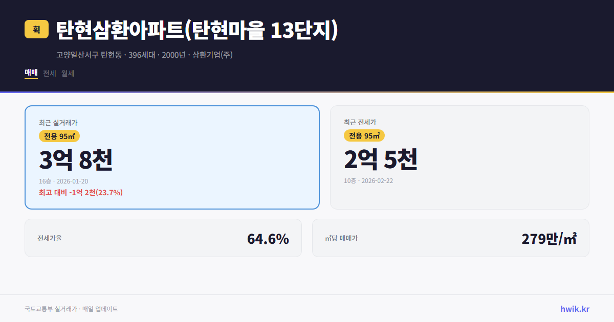 탄현삼환아파트(탄현마을 13단지) 실거래가 시세