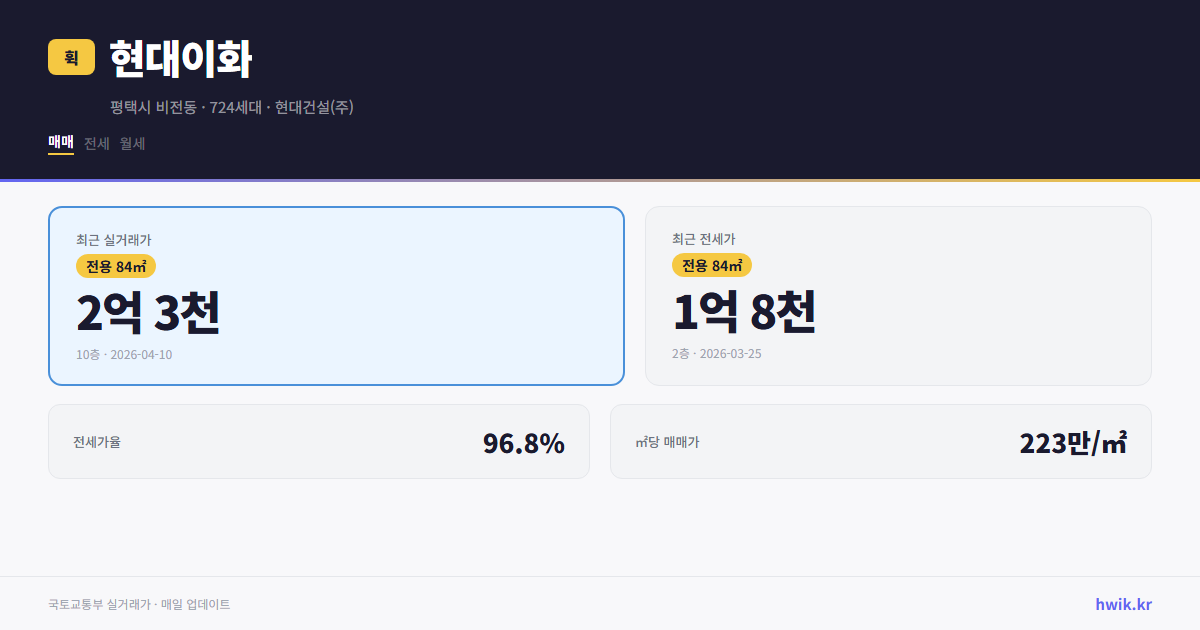 현대이화 실거래가 시세
